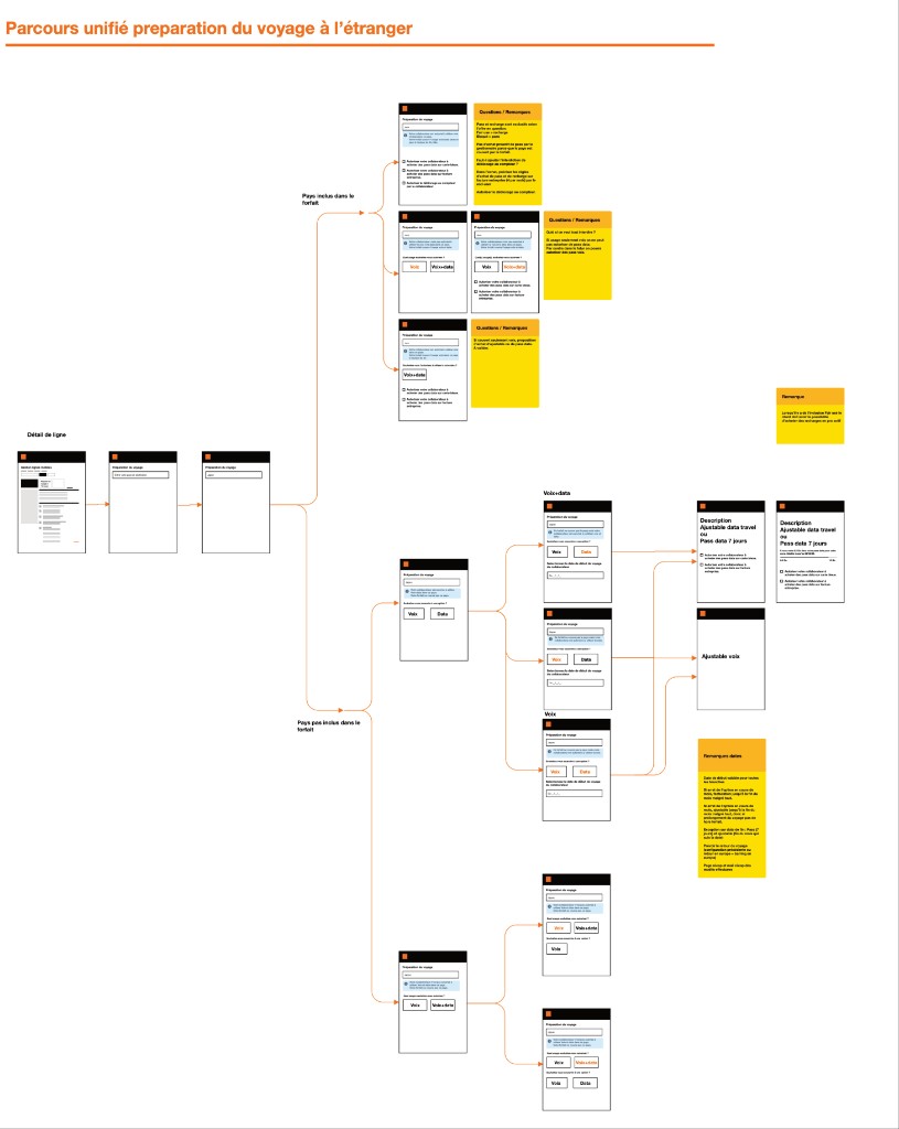 Unified journey for preparing travel abroad — flow for countries included or not in the package, voice and data options
